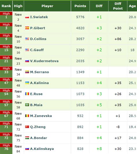 Live WTA Ranking